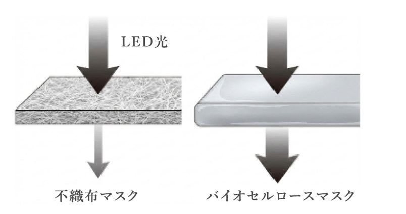マスクごとの赤色LED透過量の比較グラフ