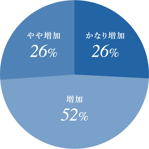 週3回の使用による使用前後の肌水分量の変化グラフ（全員が水分増加）