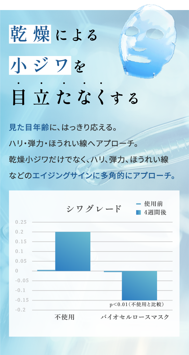 乾燥による小ジワの効能評価試験の結果データ